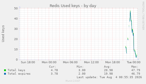 Redis Used keys