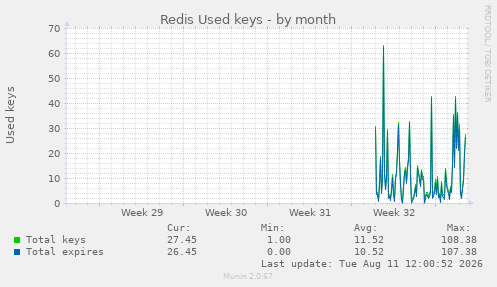 Redis Used keys