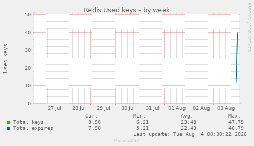 Redis Used keys