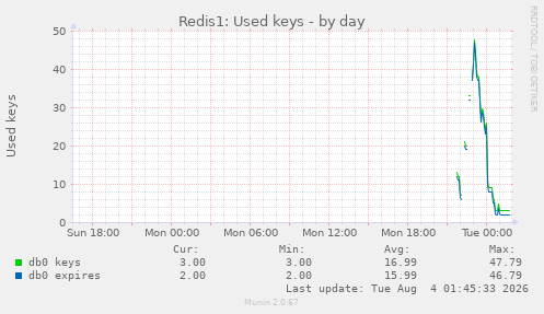 Redis1: Used keys
