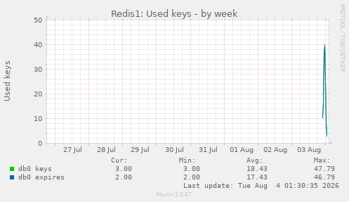 Redis1: Used keys
