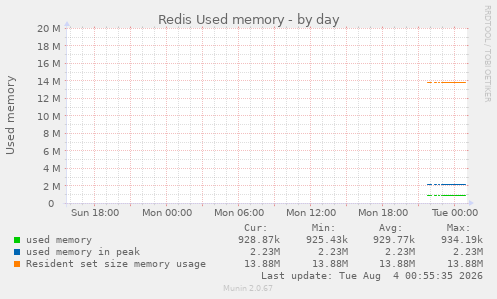 Redis Used memory