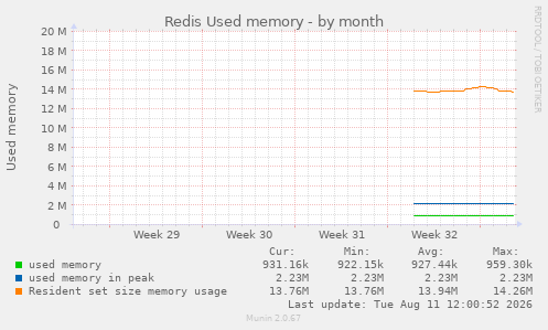 Redis Used memory