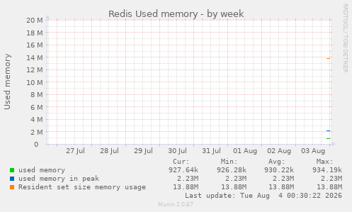 Redis Used memory