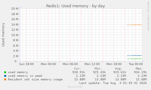 Redis1: Used memory