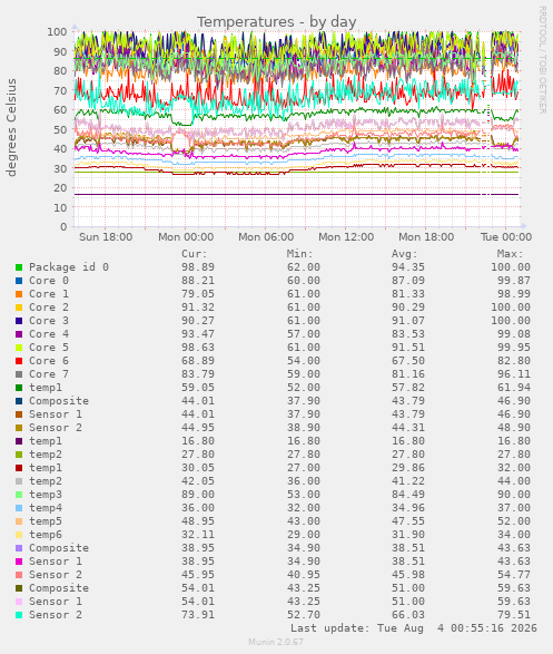 Temperatures