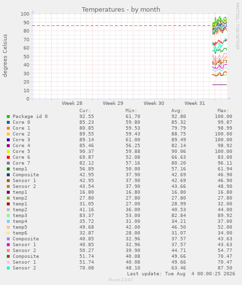 monthly graph