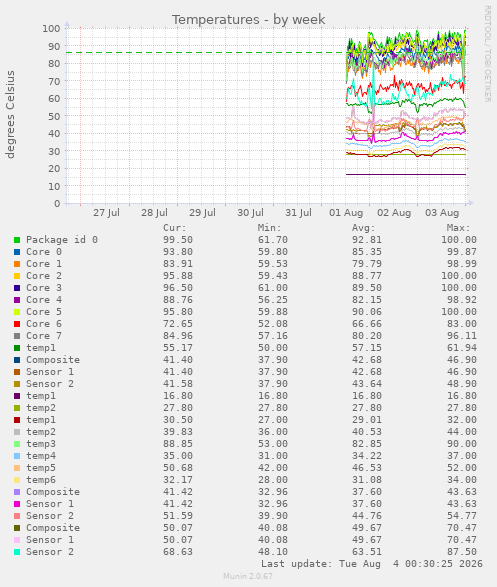 Temperatures
