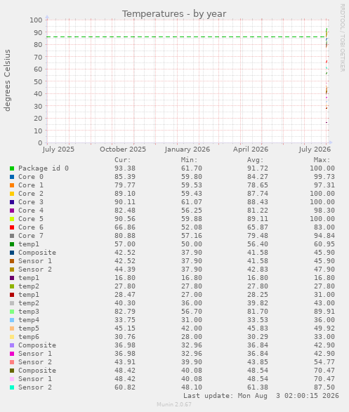 yearly graph