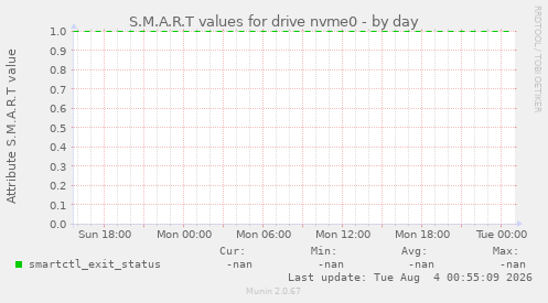 S.M.A.R.T values for drive nvme0