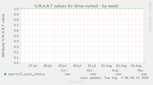 S.M.A.R.T values for drive nvme0