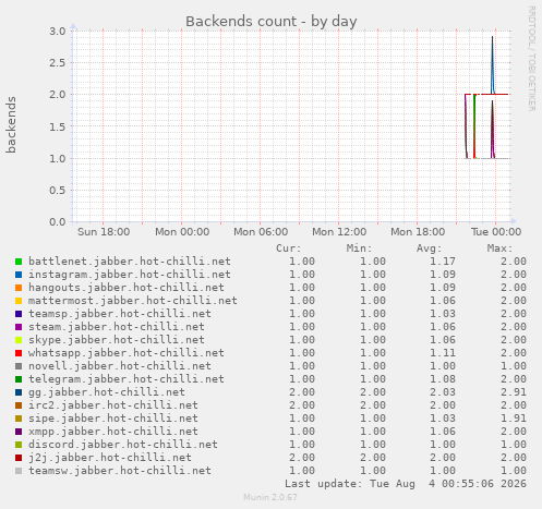 Backends count