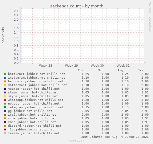 monthly graph