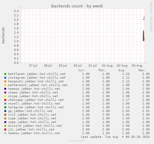 Backends count