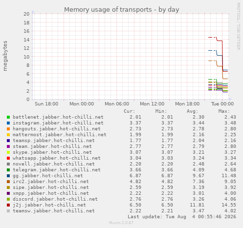 Memory usage of transports
