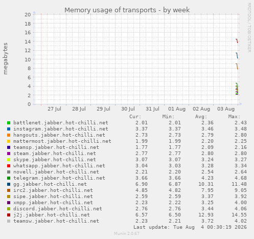 Memory usage of transports