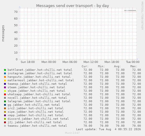 Messages send over transport