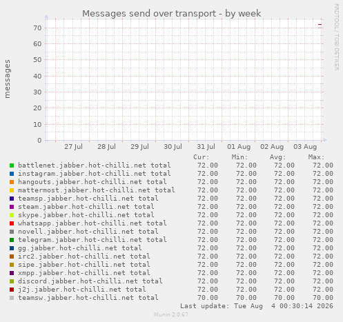 Messages send over transport
