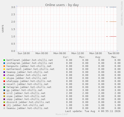 Online users