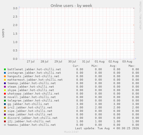 Online users