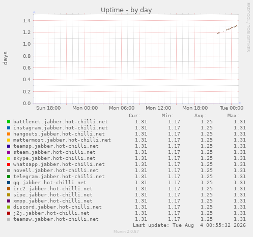 Uptime