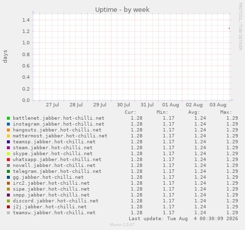 Uptime