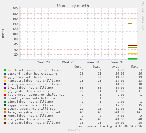 monthly graph