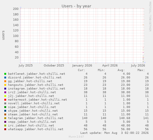 yearly graph