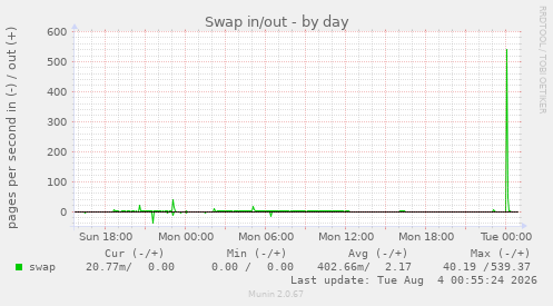 Swap in/out