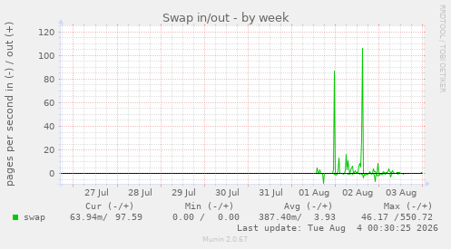 Swap in/out