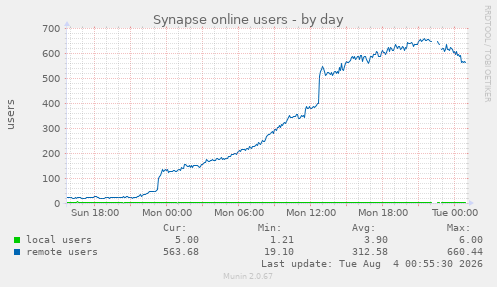 Synapse online users