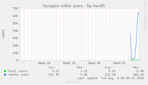monthly graph