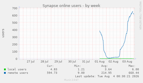 Synapse online users