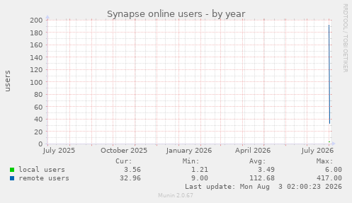 yearly graph
