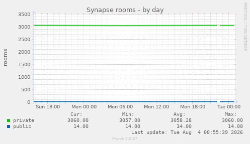 Synapse rooms