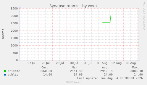 Synapse rooms