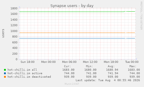 Synapse users