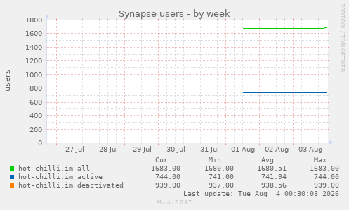 Synapse users