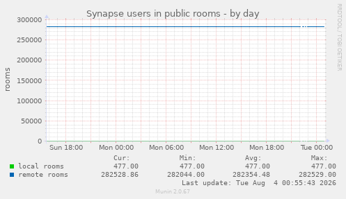 Synapse users in public rooms