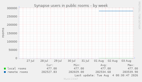 Synapse users in public rooms