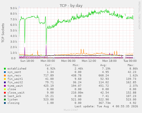 TCP