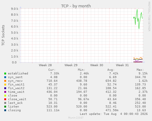monthly graph