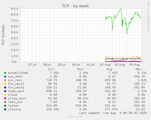 TCP