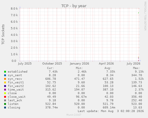 yearly graph