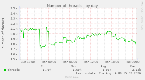 Number of threads