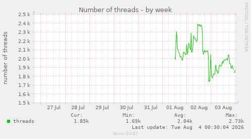 Number of threads