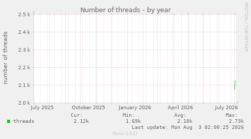 yearly graph
