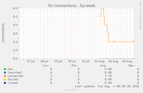 Tor connections