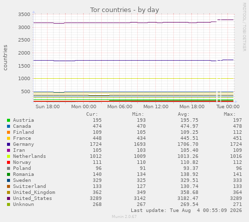 Tor countries