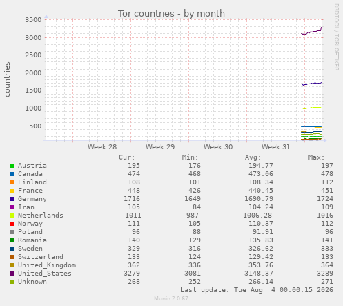 monthly graph